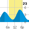 Tide chart for Allston Cr, Murrells Inlet, South Carolina on 2023/10/23