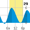 Tide chart for Allston Cr, Murrells Inlet, South Carolina on 2023/10/29