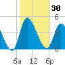 Tide chart for Allston Cr, Murrells Inlet, South Carolina on 2023/10/30