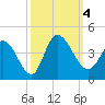 Tide chart for Allston Cr, Murrells Inlet, South Carolina on 2023/10/4