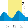 Tide chart for Allston Cr, Murrells Inlet, South Carolina on 2023/10/7