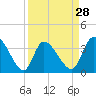 Tide chart for Allston Cr, Murrells Inlet, South Carolina on 2024/03/28
