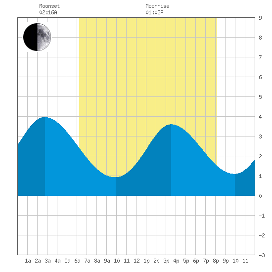 Tide chart for Allston Cr on 2024/05/15