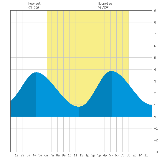 Tide chart for Allston Cr on 2024/05/17