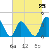 Tide chart for Allston Cr, Murrells Inlet, South Carolina on 2024/05/25