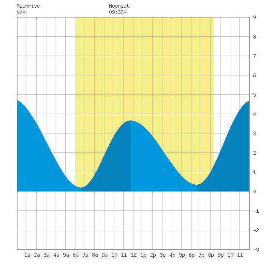 Tide chart for Allston Cr on 2024/05/27