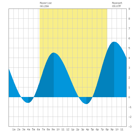Tide chart for Allston Cr on 2024/05/08