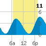 Tide chart for Allston Cr, South Carolina on 2025/04/11