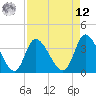 Tide chart for Allston Cr, South Carolina on 2025/04/12