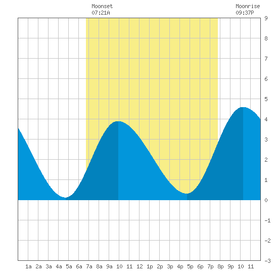 Tide chart for Allston Cr on 2025/04/14
