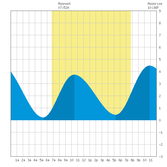 Tide chart for Allston Cr on 2025/04/15