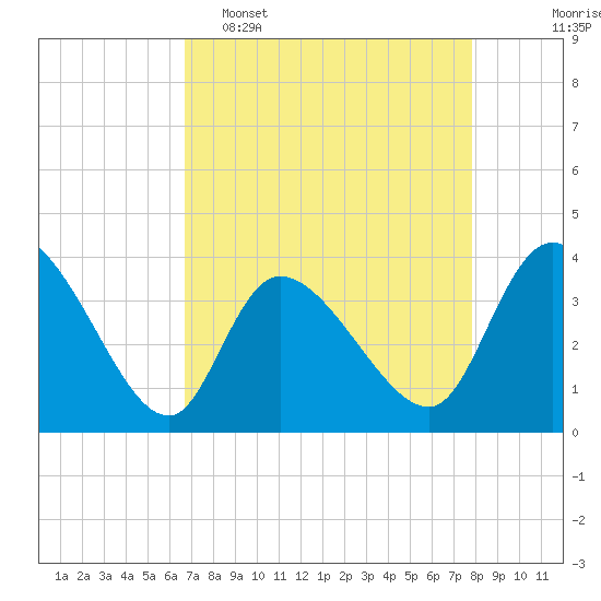 Tide chart for Allston Cr on 2025/04/16