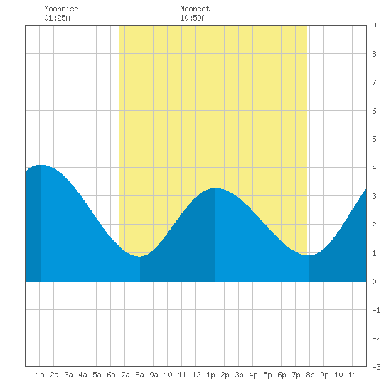 Tide chart for Allston Cr on 2025/04/19