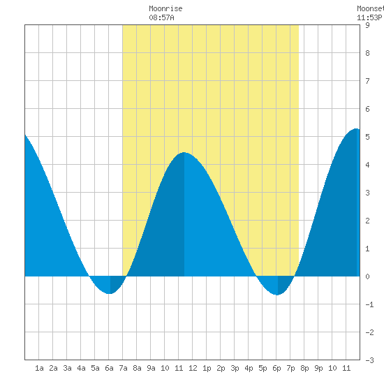 Tide chart for Allston Cr on 2025/04/01