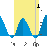 Tide chart for Allston Cr, South Carolina on 2025/04/1