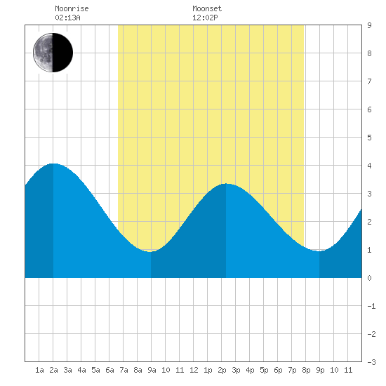 Tide chart for Allston Cr on 2025/04/20