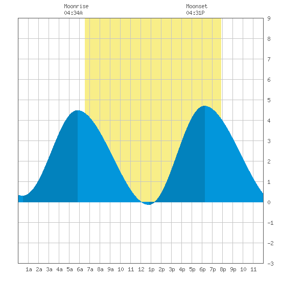 Tide chart for Allston Cr on 2025/04/24