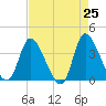 Tide chart for Allston Cr, South Carolina on 2025/04/25