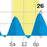 Tide chart for Allston Cr, South Carolina on 2025/04/26