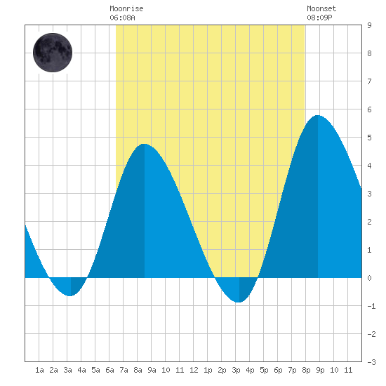 Tide chart for Allston Cr on 2025/04/27