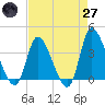 Tide chart for Allston Cr, South Carolina on 2025/04/27