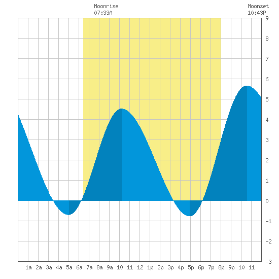Tide chart for Allston Cr on 2025/04/29