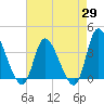 Tide chart for Allston Cr, South Carolina on 2025/04/29
