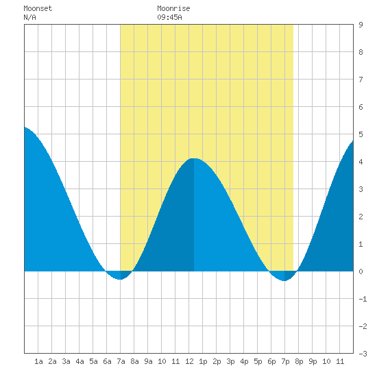 Tide chart for Allston Cr on 2025/04/02