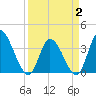 Tide chart for Allston Cr, South Carolina on 2025/04/2
