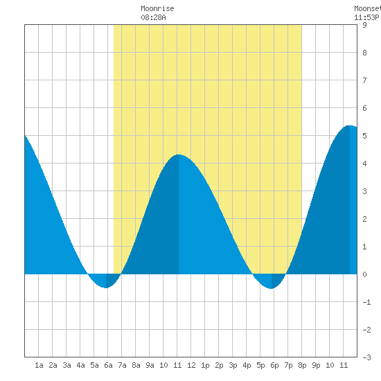 Tide chart for Allston Cr on 2025/04/30