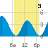 Tide chart for Allston Cr, South Carolina on 2025/04/3