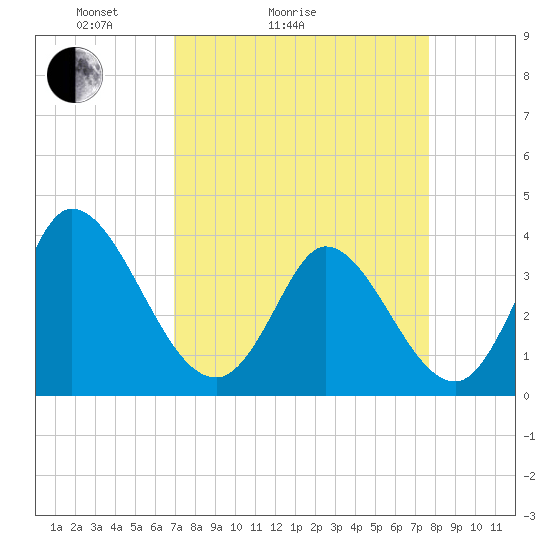 Tide chart for Allston Cr on 2025/04/04