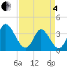 Tide chart for Allston Cr, South Carolina on 2025/04/4
