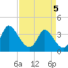 Tide chart for Allston Cr, South Carolina on 2025/04/5
