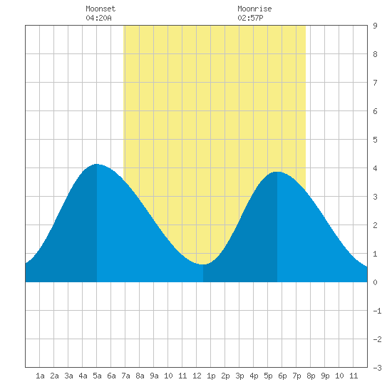 Tide chart for Allston Cr on 2025/04/07