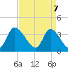 Tide chart for Allston Cr, South Carolina on 2025/04/7
