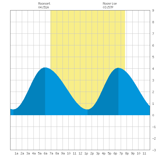 Tide chart for Allston Cr on 2025/04/08
