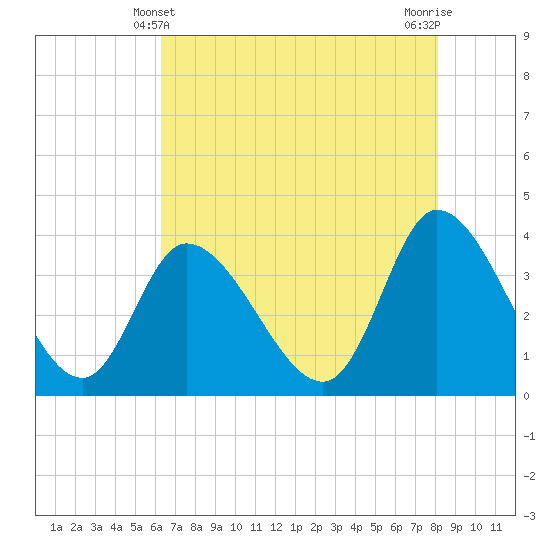 Tide chart for Allston Cr on 2025/05/10