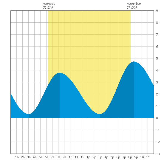 Tide chart for Allston Cr on 2025/05/11
