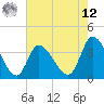 Tide chart for Allston Cr, South Carolina on 2025/05/12