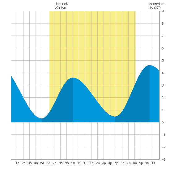Tide chart for Allston Cr on 2025/05/14