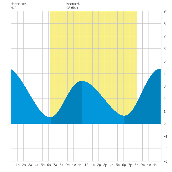 Tide chart for Allston Cr on 2025/05/16