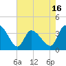 Tide chart for Allston Cr, South Carolina on 2025/05/16