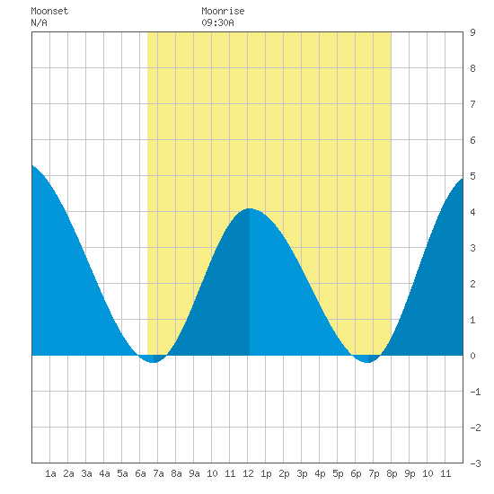 Tide chart for Allston Cr on 2025/05/01