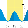 Tide chart for Allston Cr, South Carolina on 2025/05/1