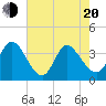 Tide chart for Allston Cr, South Carolina on 2025/05/20
