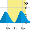 Tide chart for Allston Cr, South Carolina on 2025/05/22