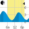 Tide chart for Allston Cr, South Carolina on 2025/05/4