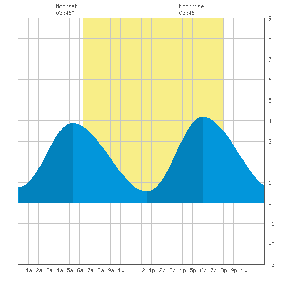Tide chart for Allston Cr on 2025/05/07