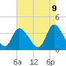 Tide chart for Allston Cr, South Carolina on 2025/05/9